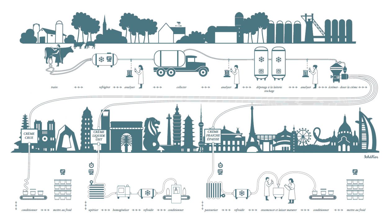 鮮奶油生產過程